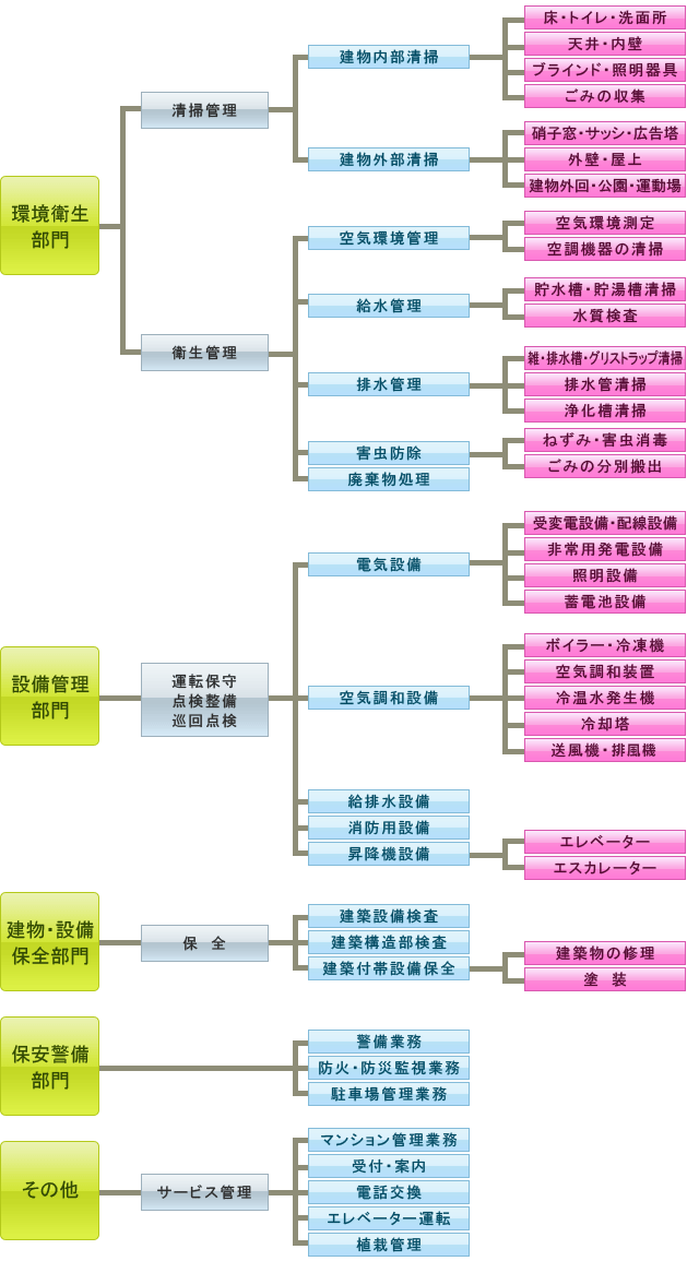 ビルメンテナンス